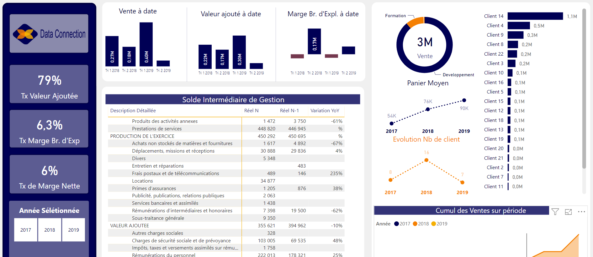 les outils du Pilotage d'entreprise tableau de bord Business Intelligence