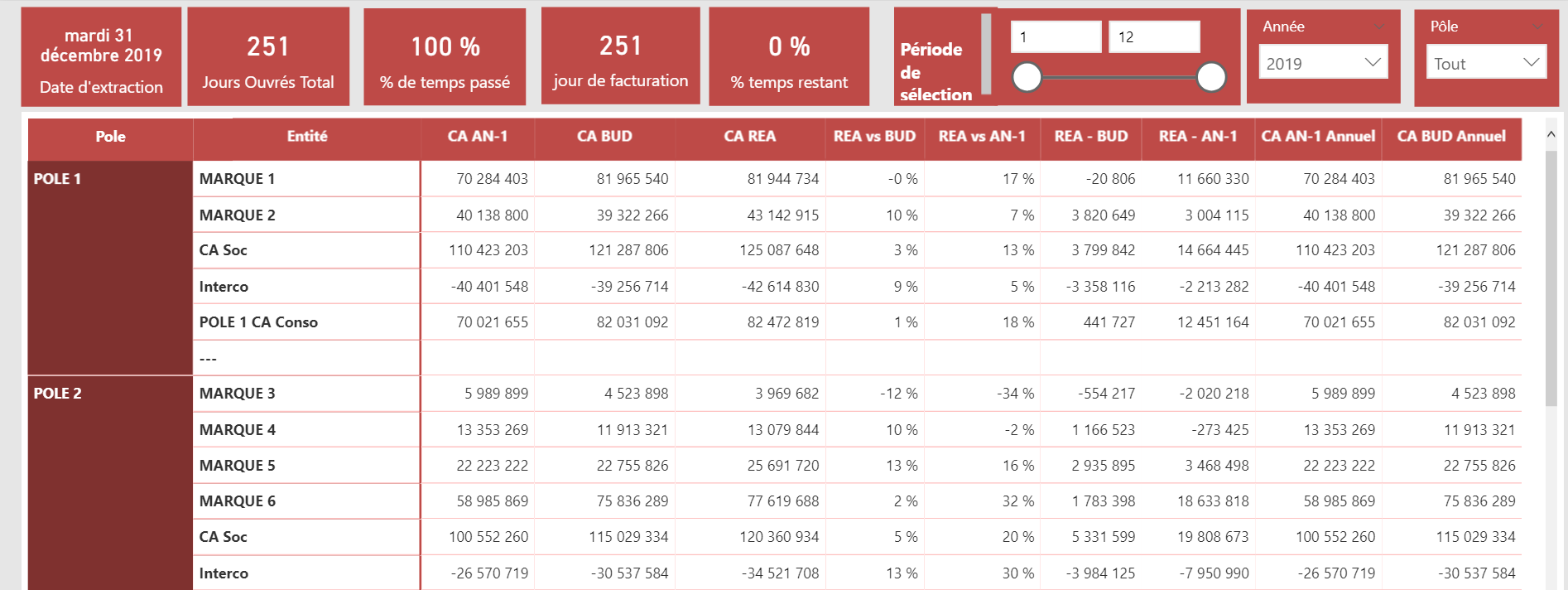 tableau de bord commercial analyse outil commerciaux